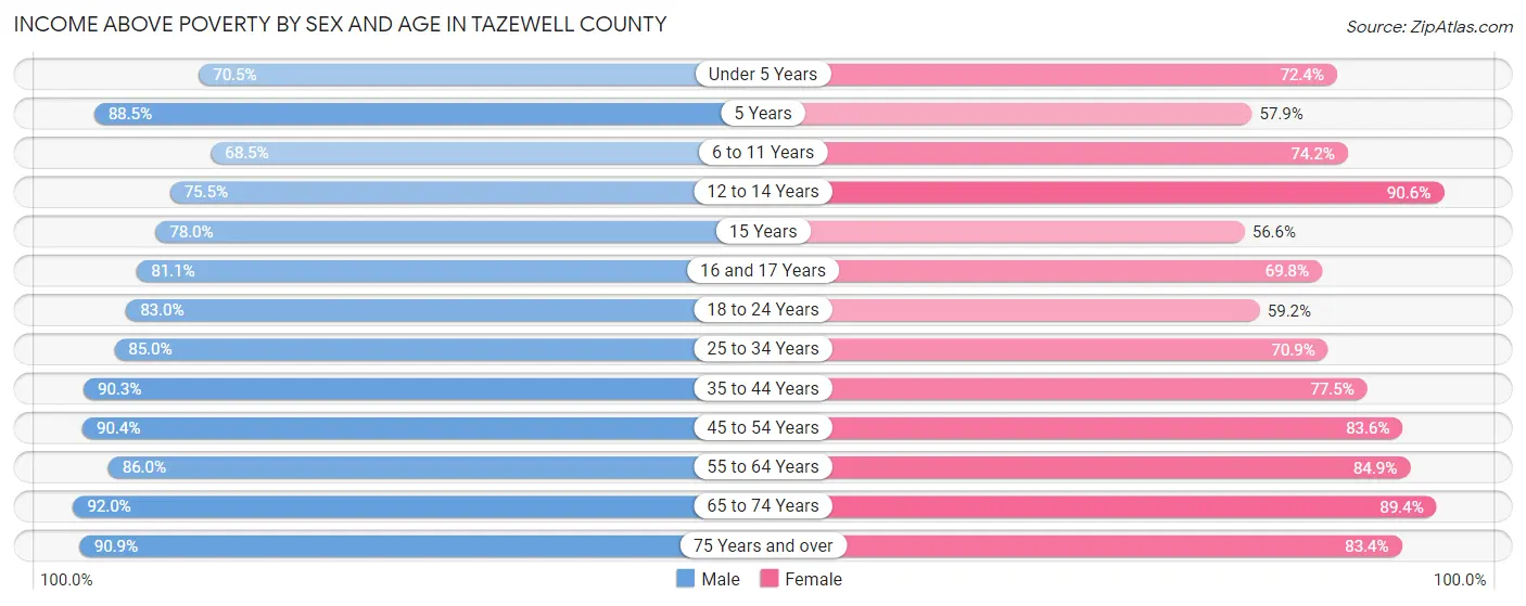 Income Above Poverty by Sex and Age in Tazewell County