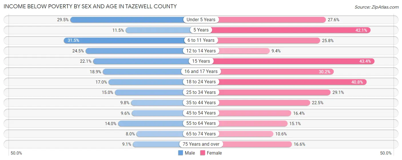Income Below Poverty by Sex and Age in Tazewell County
