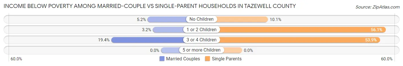 Income Below Poverty Among Married-Couple vs Single-Parent Households in Tazewell County
