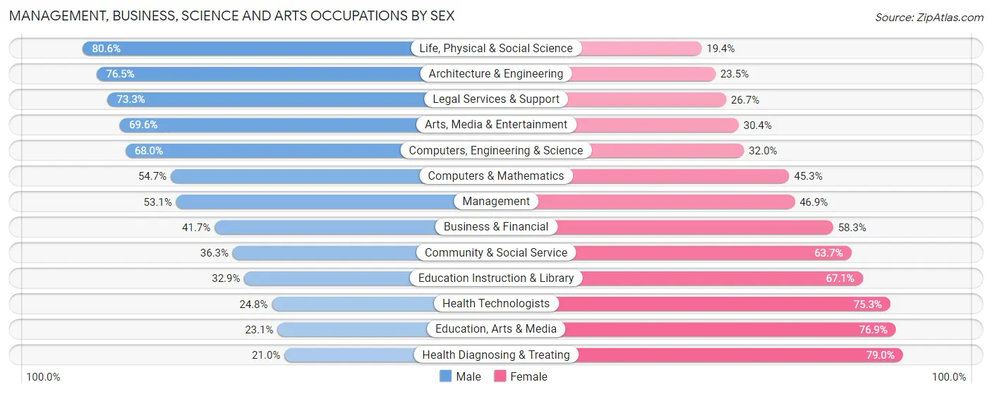 Management, Business, Science and Arts Occupations by Sex in Tazewell County