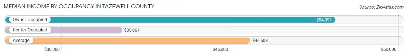 Median Income by Occupancy in Tazewell County