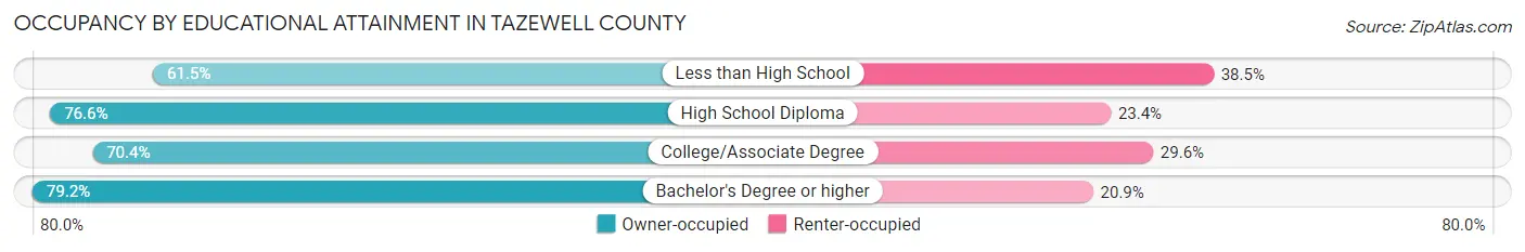 Occupancy by Educational Attainment in Tazewell County
