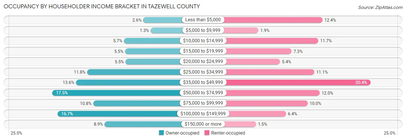 Occupancy by Householder Income Bracket in Tazewell County