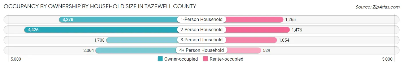 Occupancy by Ownership by Household Size in Tazewell County