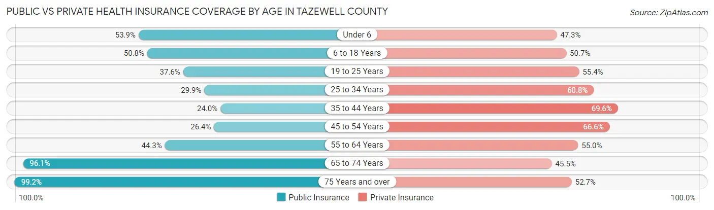 Public vs Private Health Insurance Coverage by Age in Tazewell County