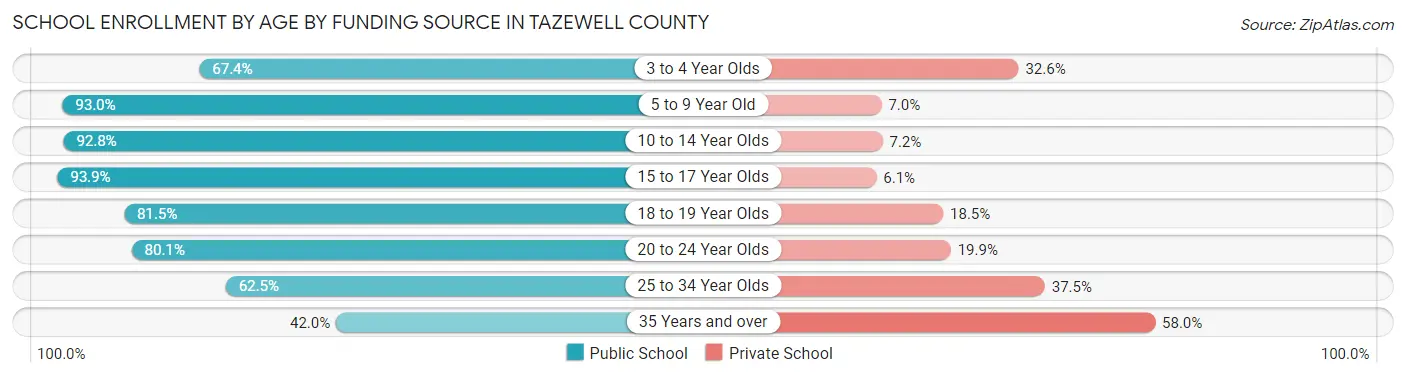 School Enrollment by Age by Funding Source in Tazewell County