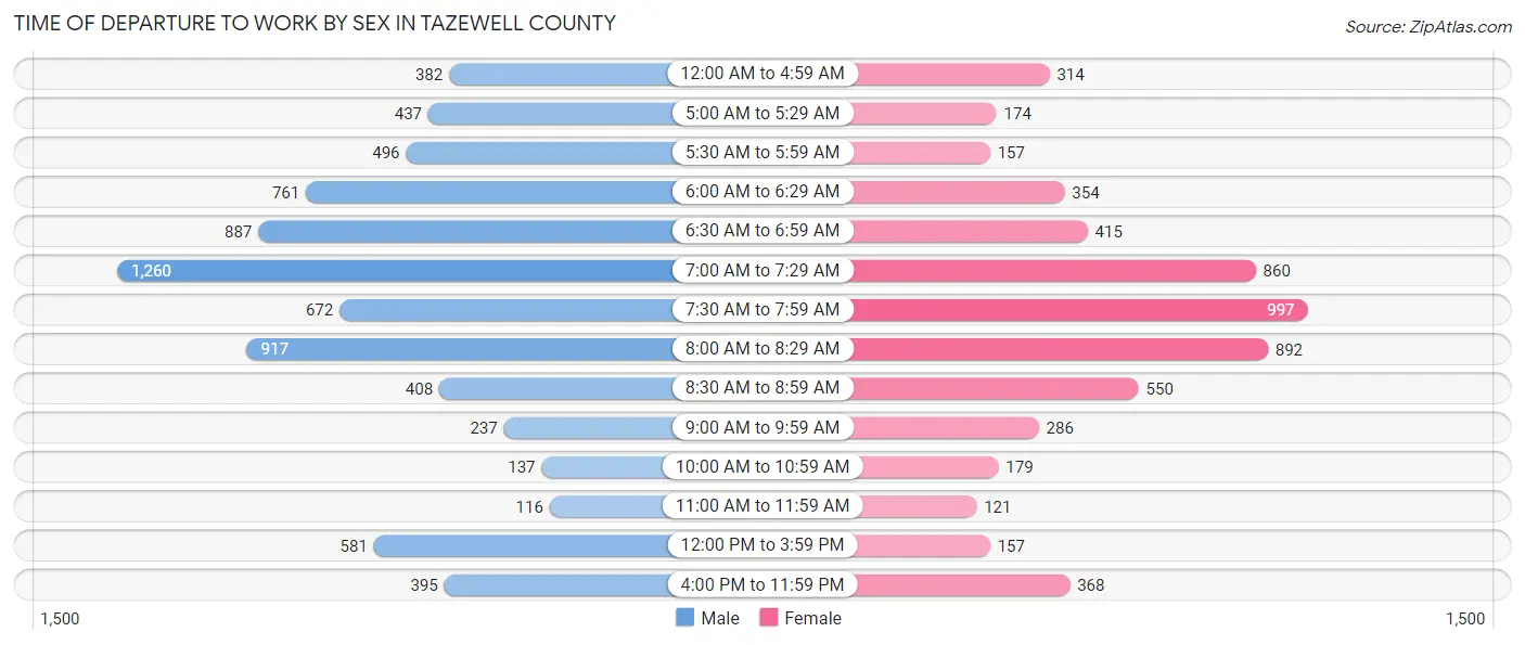 Time of Departure to Work by Sex in Tazewell County