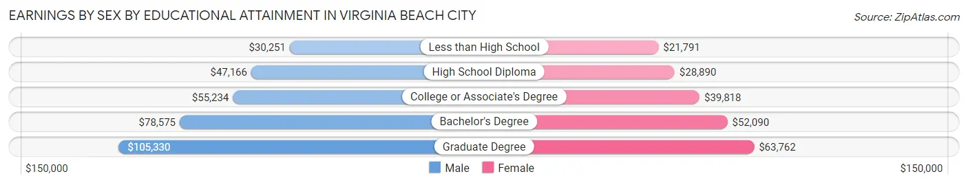 Earnings by Sex by Educational Attainment in Virginia Beach City