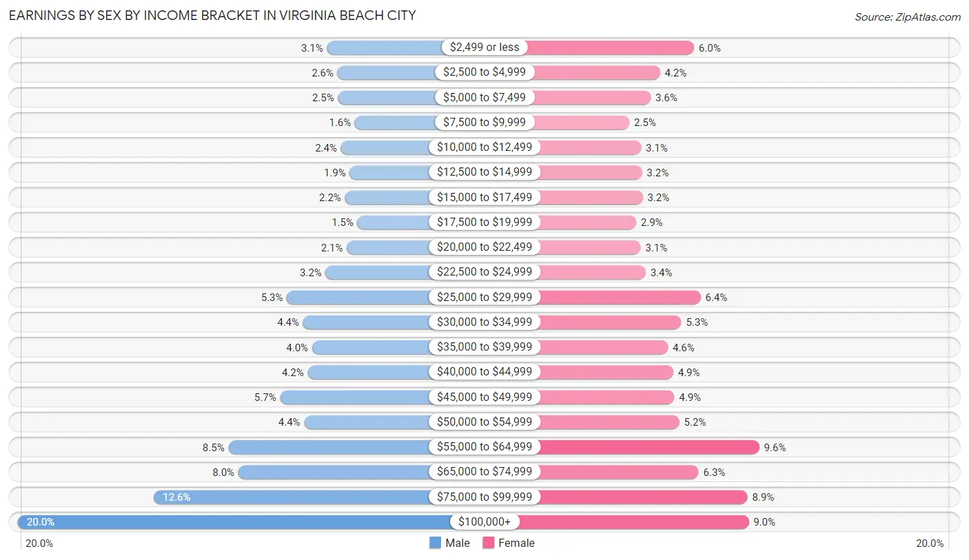Earnings by Sex by Income Bracket in Virginia Beach City