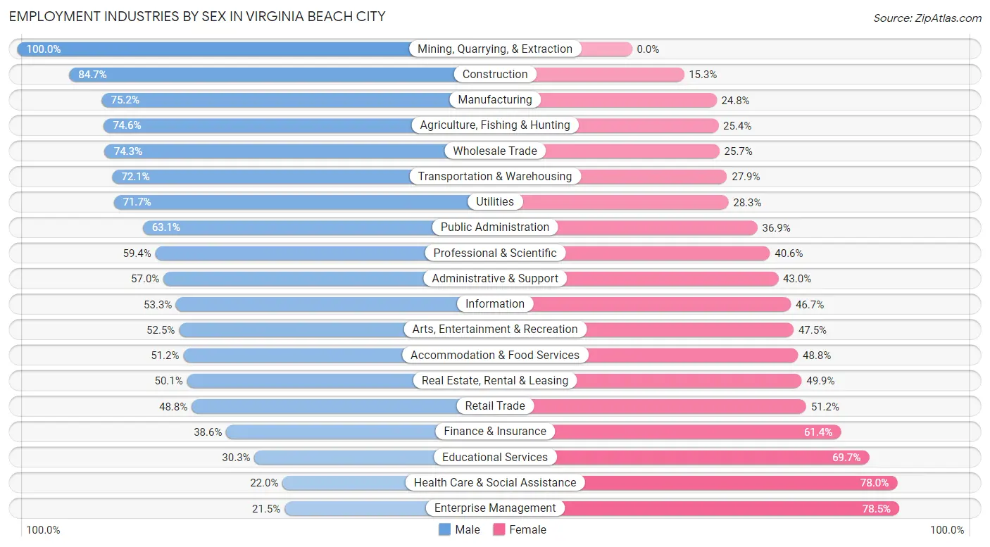 Employment Industries by Sex in Virginia Beach City