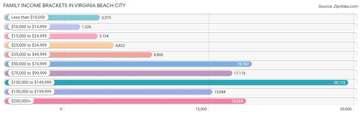 Family Income Brackets in Virginia Beach City