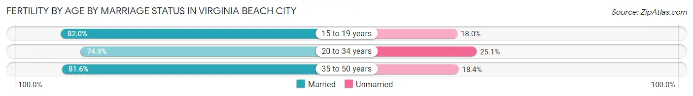 Female Fertility by Age by Marriage Status in Virginia Beach City