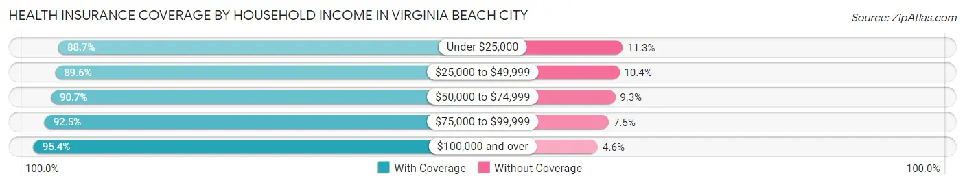 Health Insurance Coverage by Household Income in Virginia Beach City