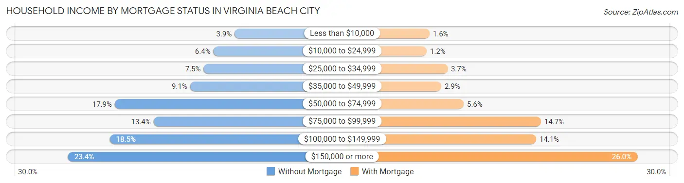 Household Income by Mortgage Status in Virginia Beach City