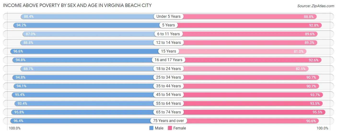 Income Above Poverty by Sex and Age in Virginia Beach City