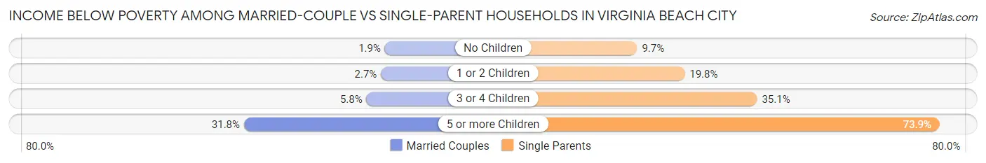Income Below Poverty Among Married-Couple vs Single-Parent Households in Virginia Beach City