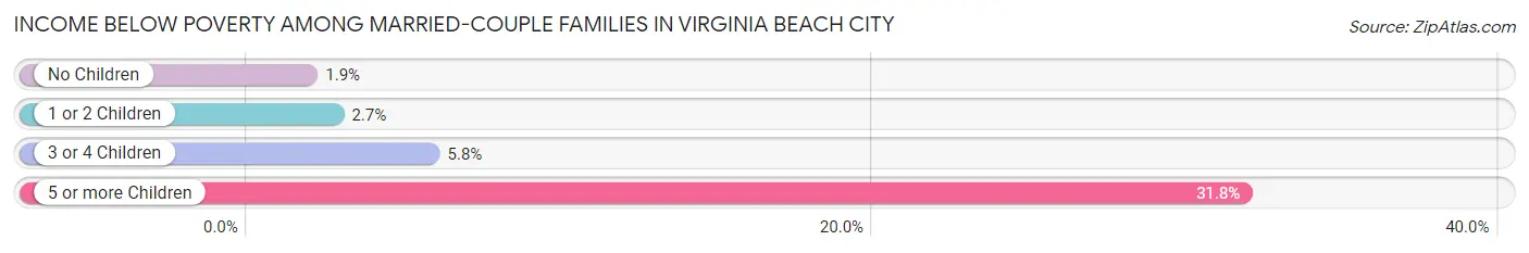 Income Below Poverty Among Married-Couple Families in Virginia Beach City