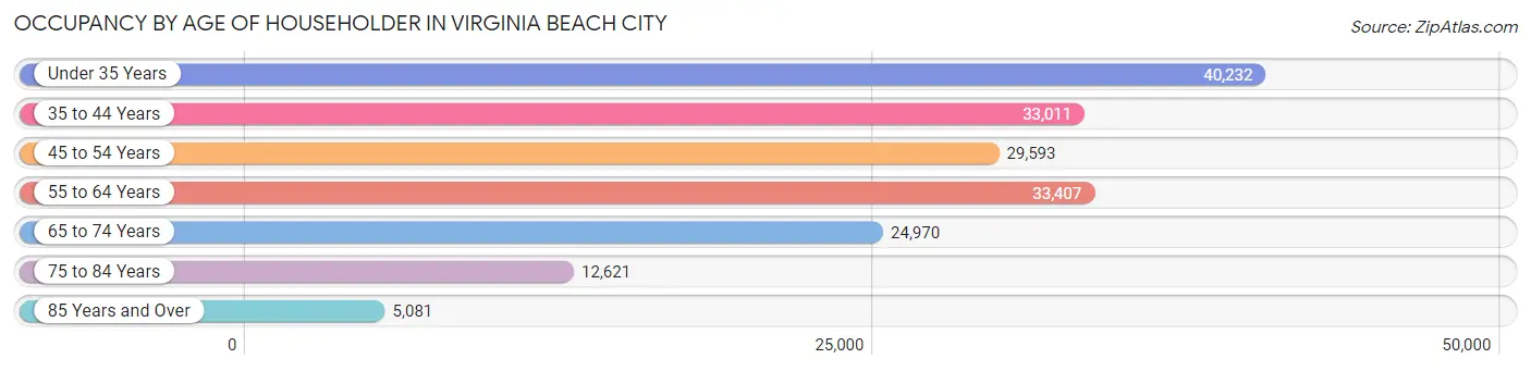 Occupancy by Age of Householder in Virginia Beach City