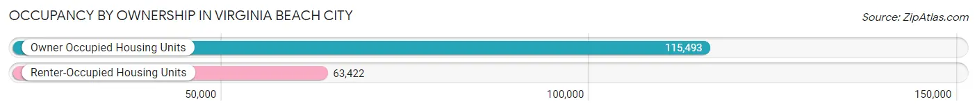 Occupancy by Ownership in Virginia Beach City
