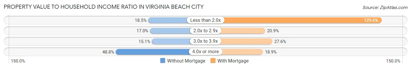 Property Value to Household Income Ratio in Virginia Beach City