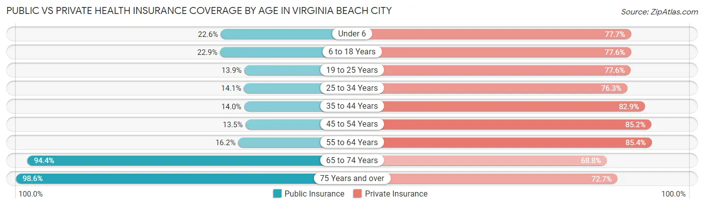 Public vs Private Health Insurance Coverage by Age in Virginia Beach City