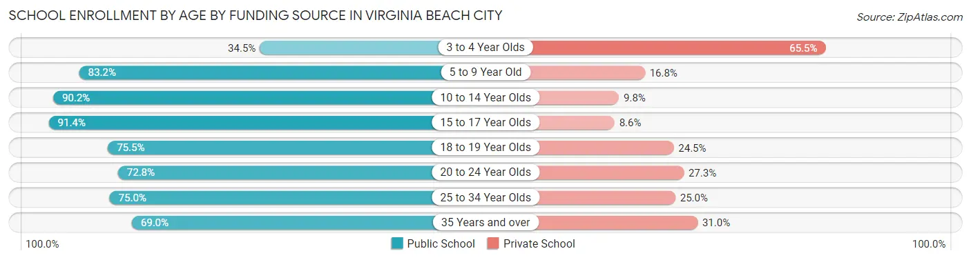 School Enrollment by Age by Funding Source in Virginia Beach City