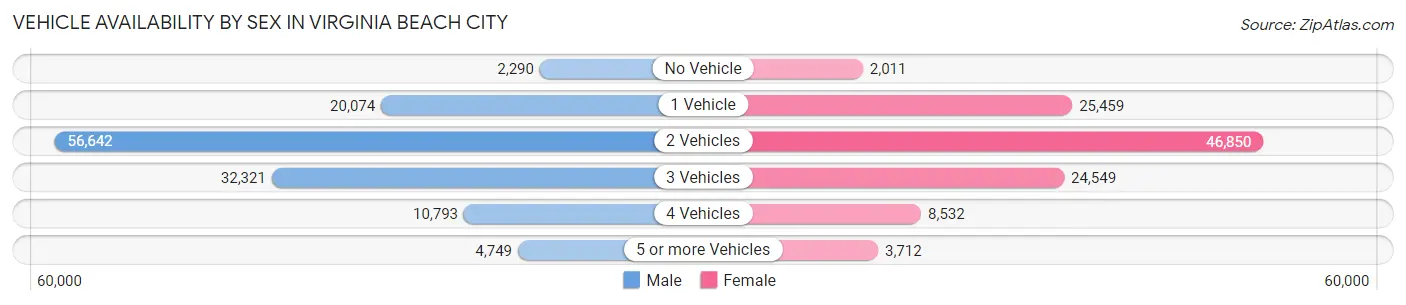 Vehicle Availability by Sex in Virginia Beach City