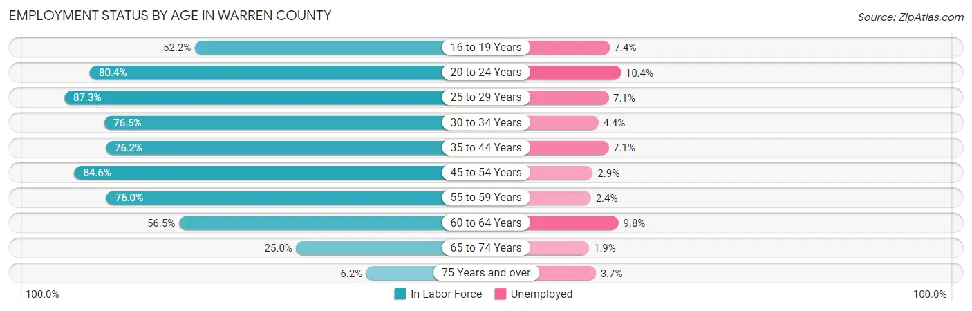 Employment Status by Age in Warren County