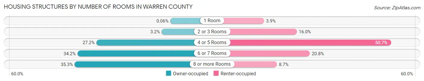 Housing Structures by Number of Rooms in Warren County