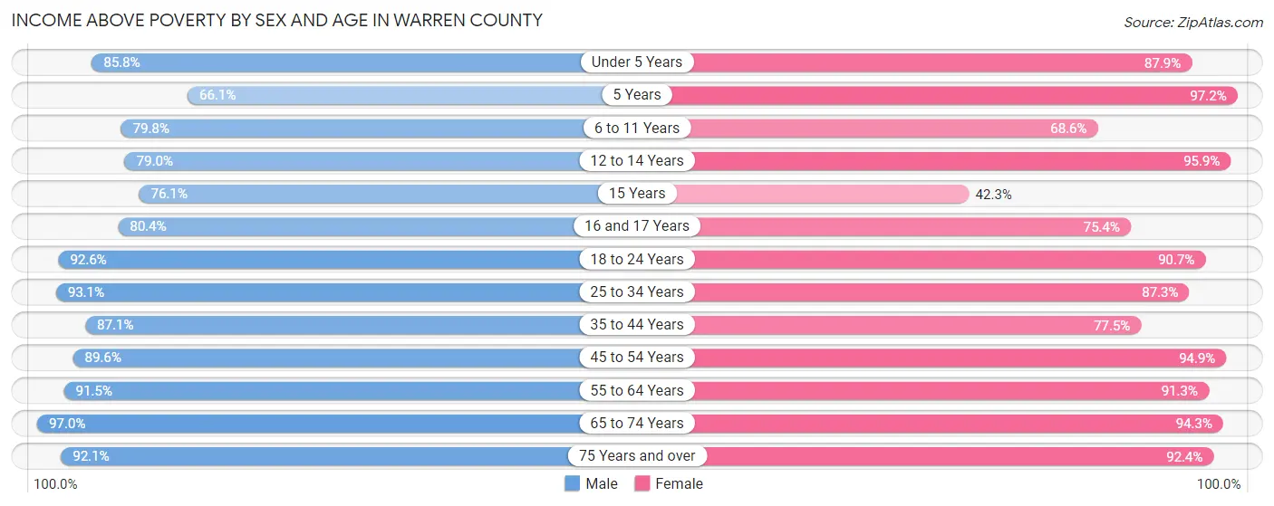 Income Above Poverty by Sex and Age in Warren County