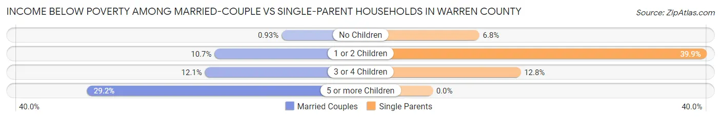 Income Below Poverty Among Married-Couple vs Single-Parent Households in Warren County