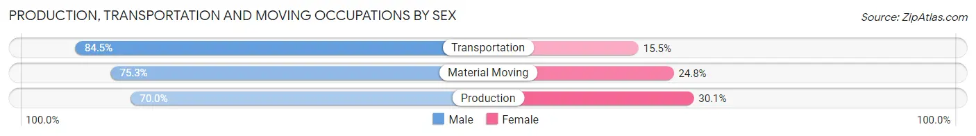 Production, Transportation and Moving Occupations by Sex in Warren County