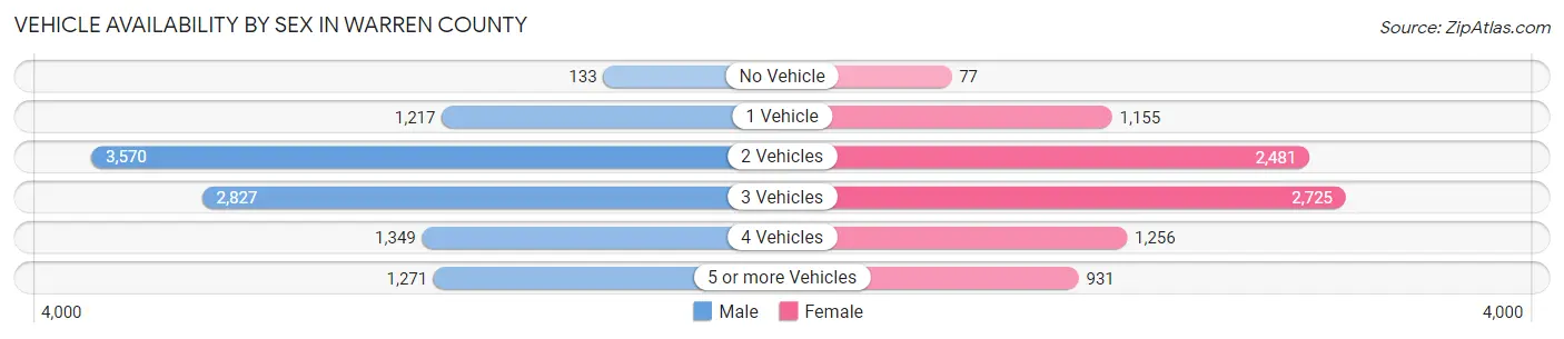 Vehicle Availability by Sex in Warren County