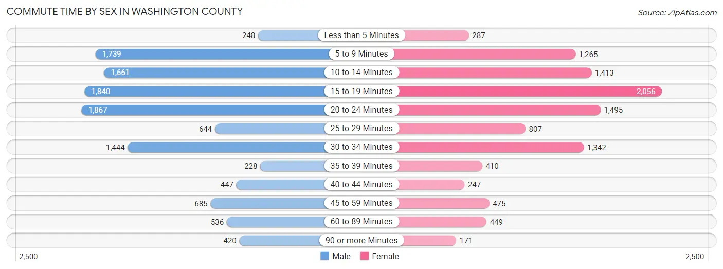 Commute Time by Sex in Washington County