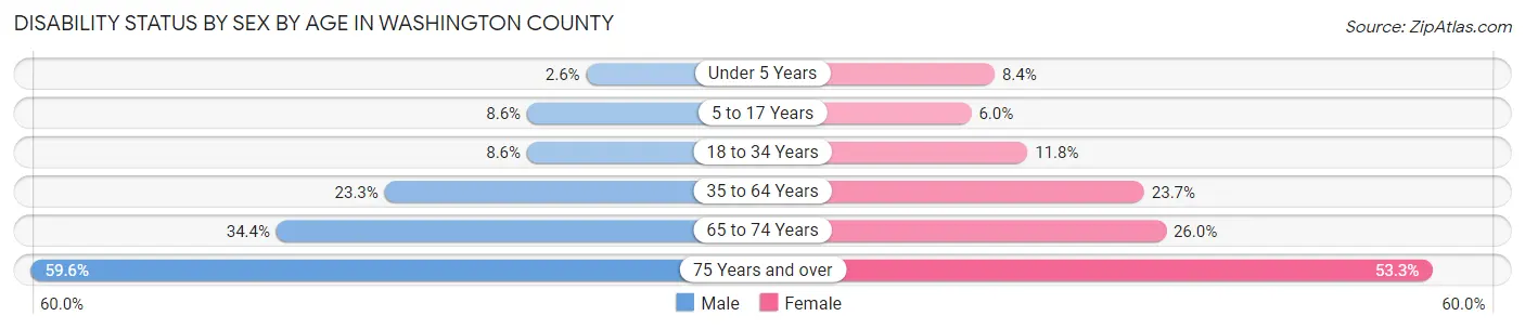 Disability Status by Sex by Age in Washington County