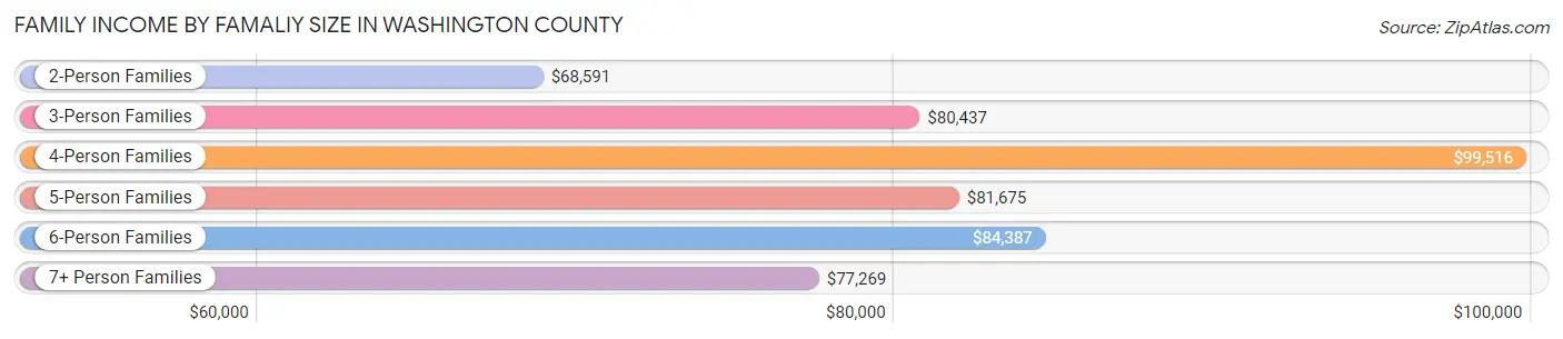 Family Income by Famaliy Size in Washington County