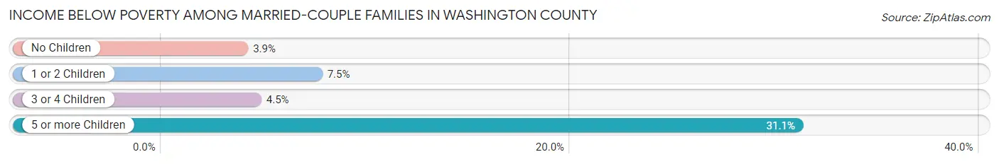 Income Below Poverty Among Married-Couple Families in Washington County