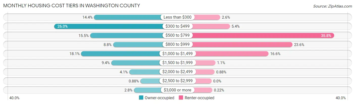 Monthly Housing Cost Tiers in Washington County