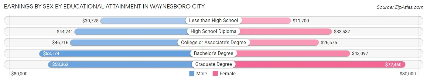 Earnings by Sex by Educational Attainment in Waynesboro city