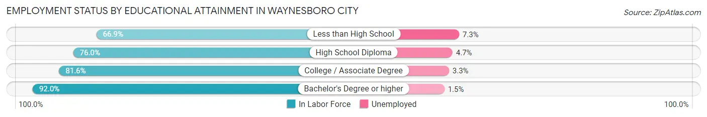 Employment Status by Educational Attainment in Waynesboro city