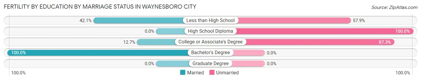 Female Fertility by Education by Marriage Status in Waynesboro city