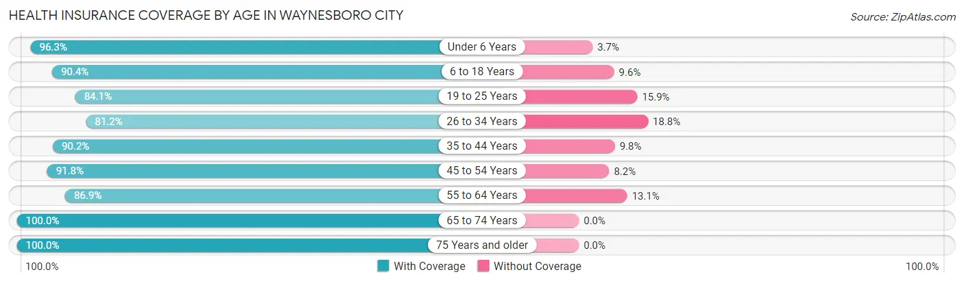 Health Insurance Coverage by Age in Waynesboro city