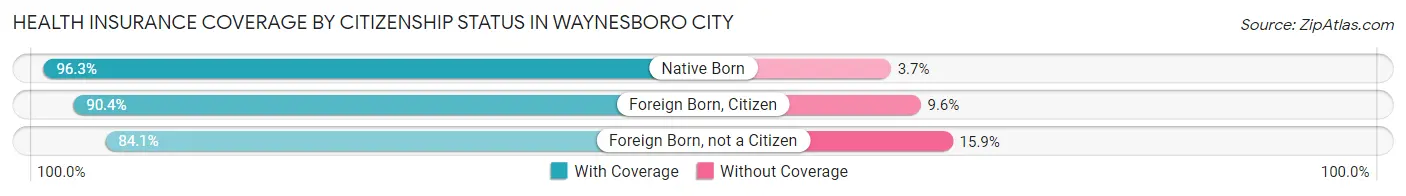 Health Insurance Coverage by Citizenship Status in Waynesboro city