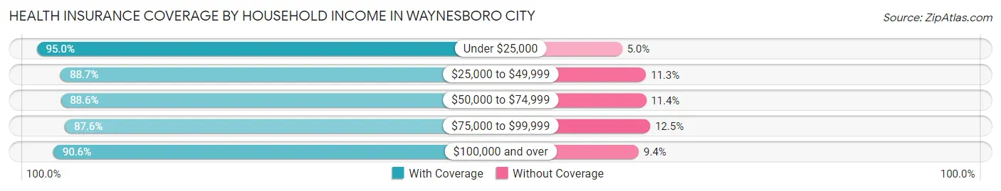 Health Insurance Coverage by Household Income in Waynesboro city