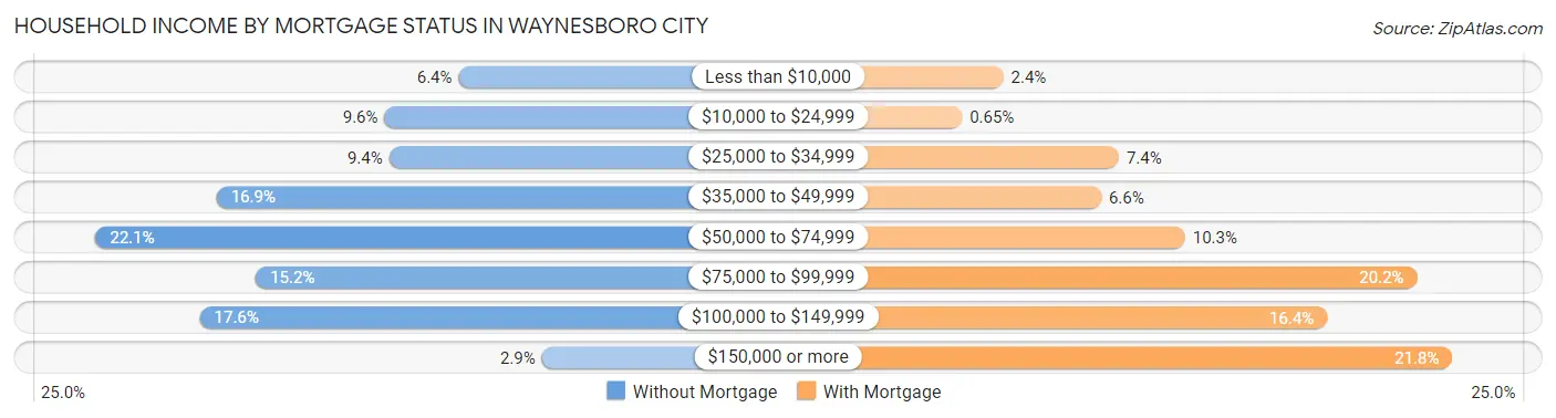 Household Income by Mortgage Status in Waynesboro city