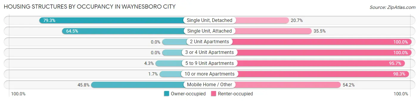 Housing Structures by Occupancy in Waynesboro city