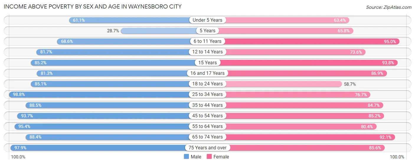 Income Above Poverty by Sex and Age in Waynesboro city