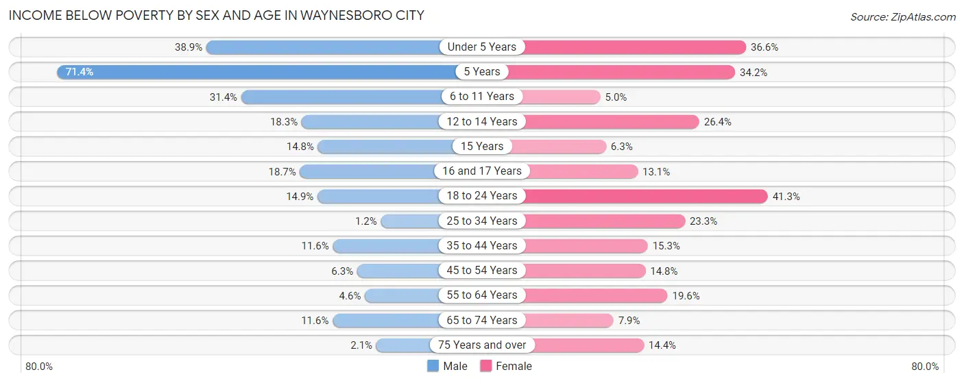 Income Below Poverty by Sex and Age in Waynesboro city