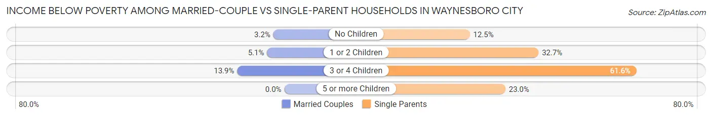 Income Below Poverty Among Married-Couple vs Single-Parent Households in Waynesboro city
