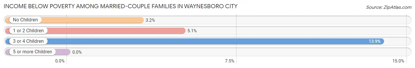 Income Below Poverty Among Married-Couple Families in Waynesboro city